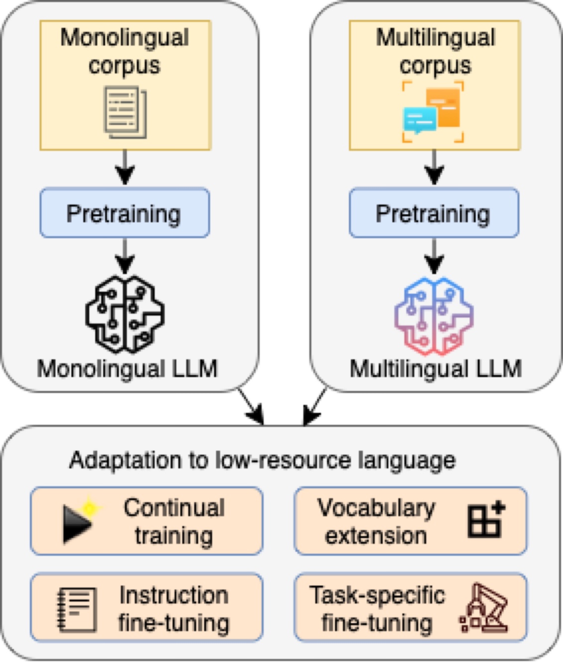 low resource adaptation flow